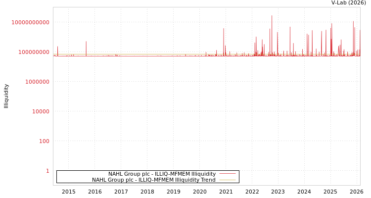 graph of NAHL Group plc ILLIQ-MFMEM