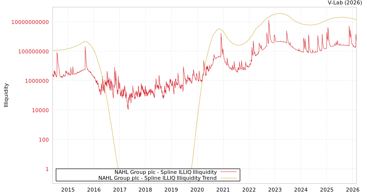 graph of NAHL Group plc ILLIQ-SMEM