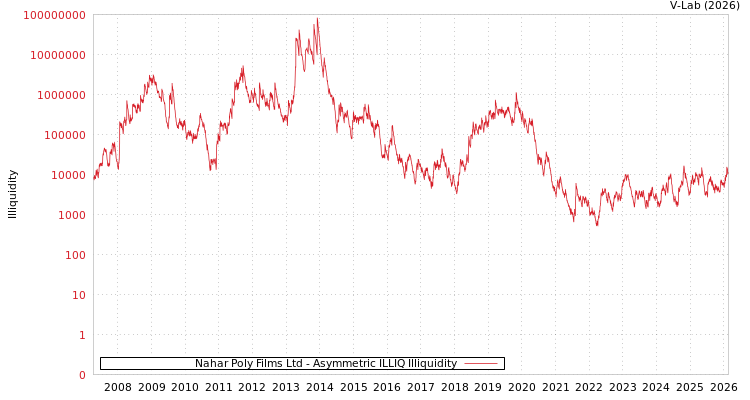 graph of Nahar Poly Films Ltd ILLIQ-AMEM