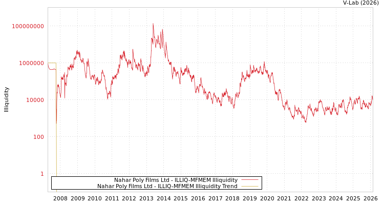 graph of Nahar Poly Films Ltd ILLIQ-MFMEM