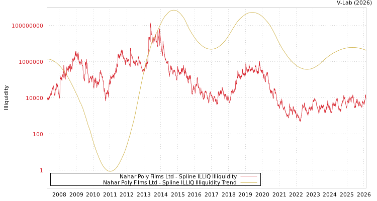 graph of Nahar Poly Films Ltd ILLIQ-SMEM
