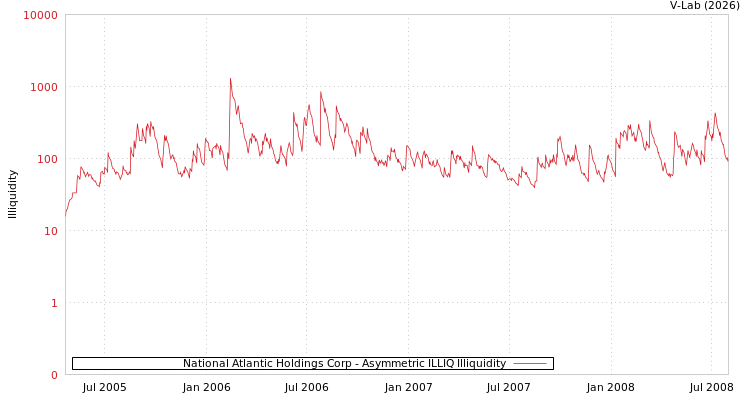 graph of National Atlantic Holdings Corp ILLIQ-AMEM