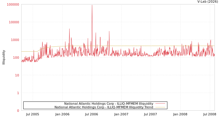 graph of National Atlantic Holdings Corp ILLIQ-MFMEM