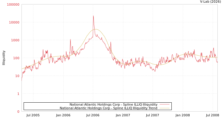 graph of National Atlantic Holdings Corp ILLIQ-SMEM