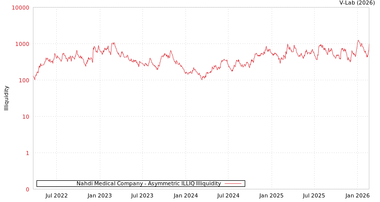graph of Nahdi Medical Company ILLIQ-AMEM