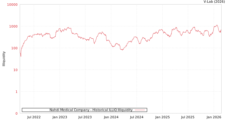 graph of Nahdi Medical Company ILLIQ-HIST