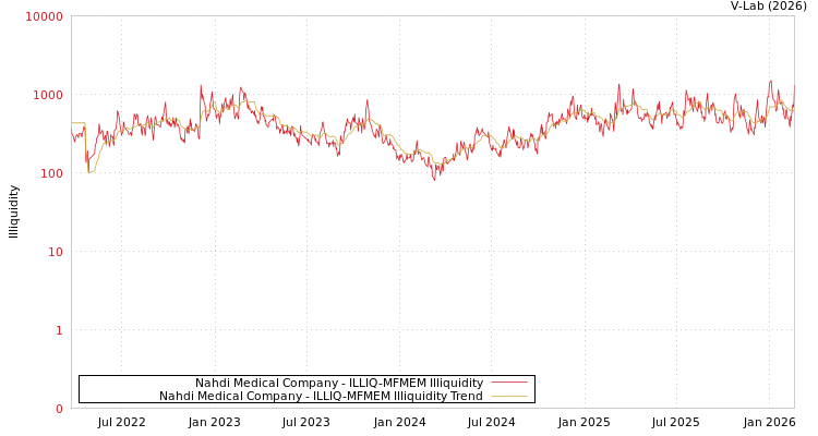 graph of Nahdi Medical Company ILLIQ-MFMEM