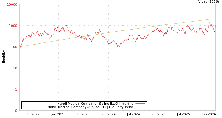 graph of Nahdi Medical Company ILLIQ-SMEM