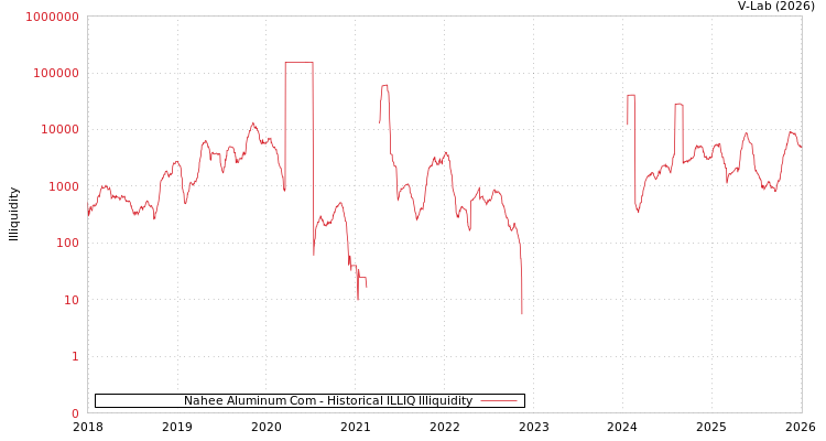 graph of Nahee Aluminum Com ILLIQ-HIST