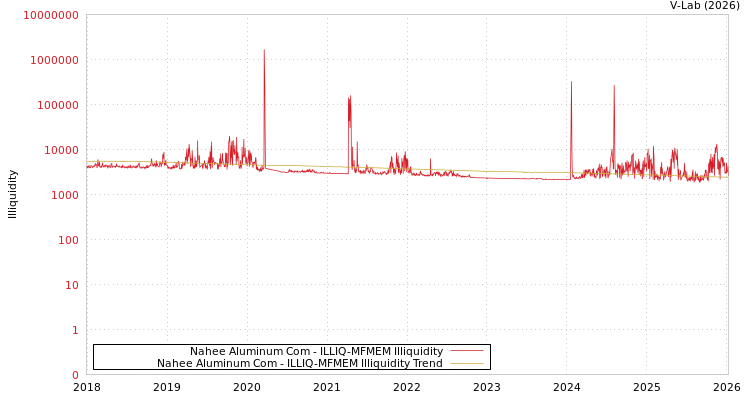 graph of Nahee Aluminum Com ILLIQ-MFMEM