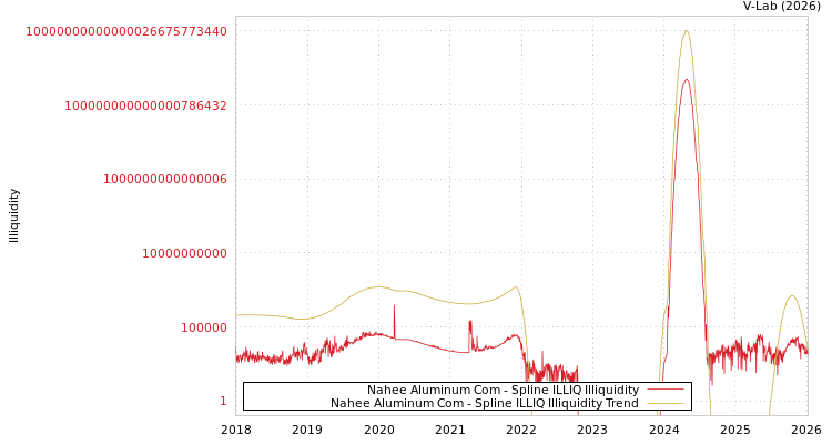 graph of Nahee Aluminum Com ILLIQ-SMEM