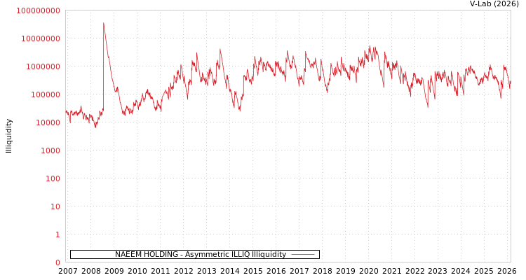 graph of NAEEM HOLDING ILLIQ-AMEM