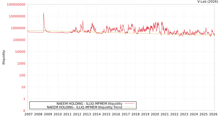 graph of NAEEM HOLDING ILLIQ-MFMEM