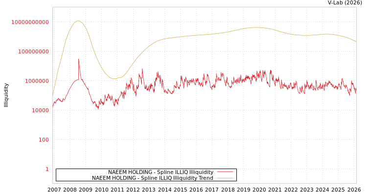 graph of NAEEM HOLDING ILLIQ-SMEM
