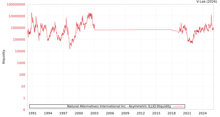 graph of Natural Alternatives International Inc ILLIQ-AMEM