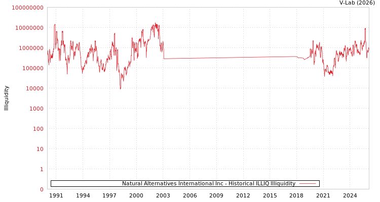 graph of Natural Alternatives International Inc ILLIQ-HIST