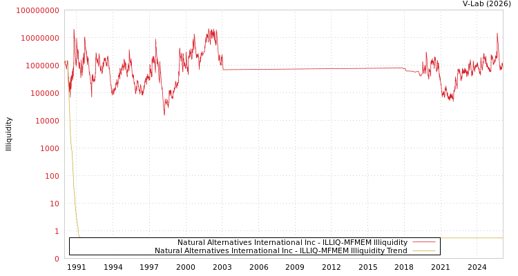 graph of Natural Alternatives International Inc ILLIQ-MFMEM