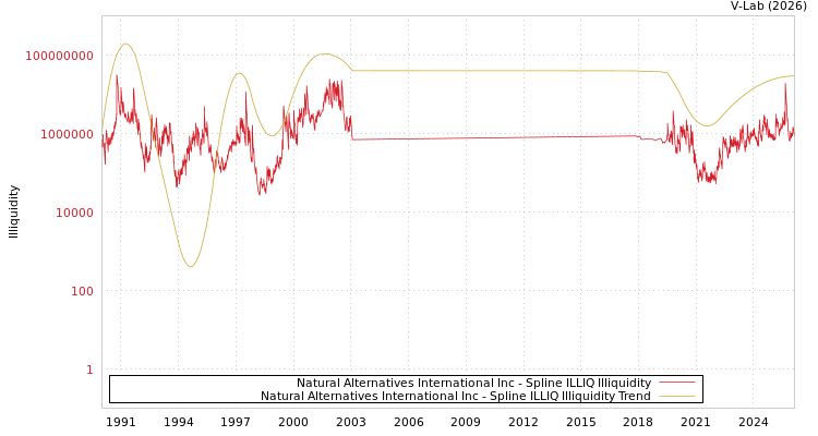 graph of Natural Alternatives International Inc ILLIQ-SMEM