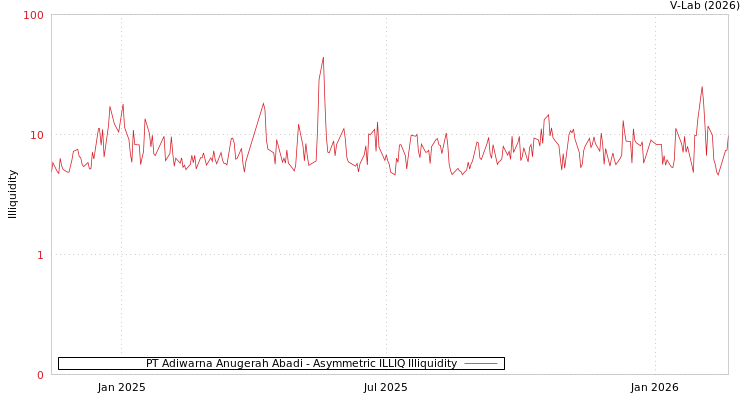 graph of PT Adiwarna Anugerah Abadi ILLIQ-AMEM