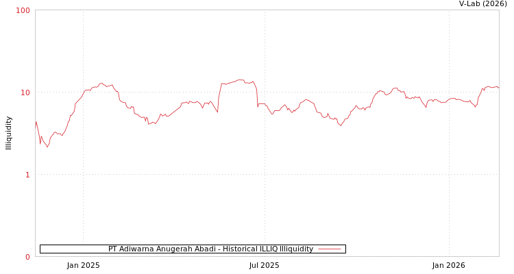 graph of PT Adiwarna Anugerah Abadi ILLIQ-HIST