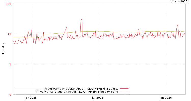 graph of PT Adiwarna Anugerah Abadi ILLIQ-MFMEM
