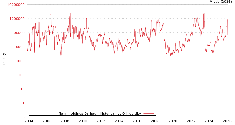graph of Naim Holdings Berhad ILLIQ-HIST