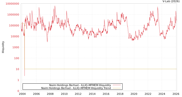 graph of Naim Holdings Berhad ILLIQ-MFMEM