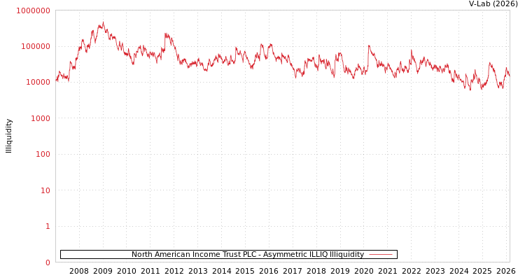 graph of North American Income Trust PLC ILLIQ-AMEM