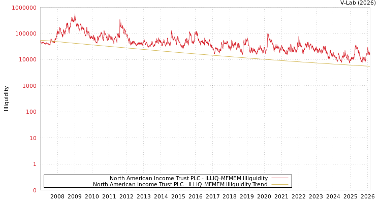 graph of North American Income Trust PLC ILLIQ-MFMEM