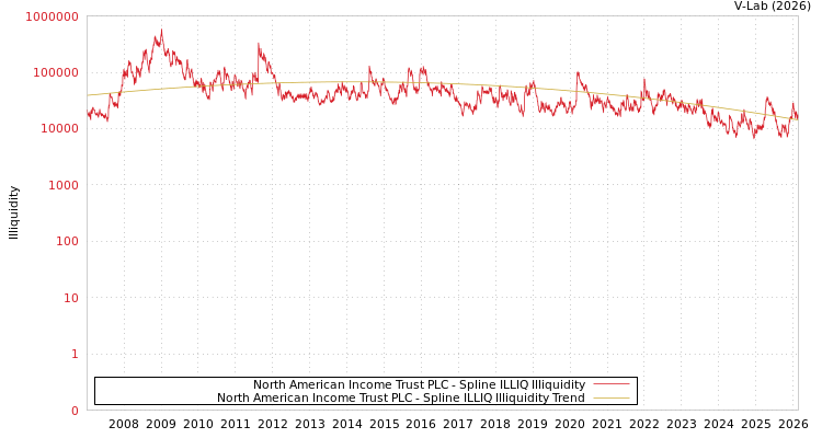 graph of North American Income Trust PLC ILLIQ-SMEM