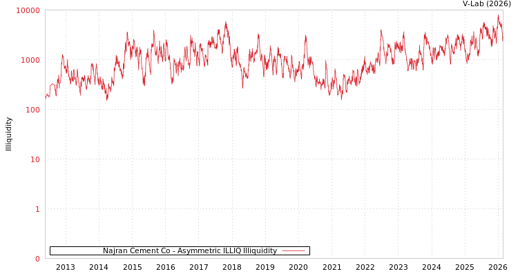 graph of Najran Cement Co ILLIQ-AMEM