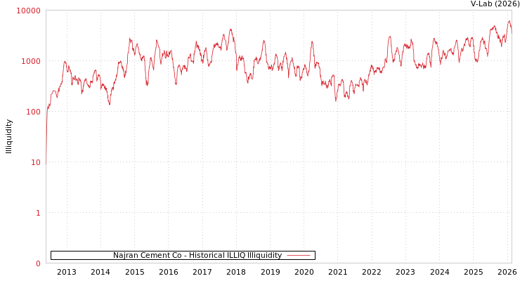 graph of Najran Cement Co ILLIQ-HIST