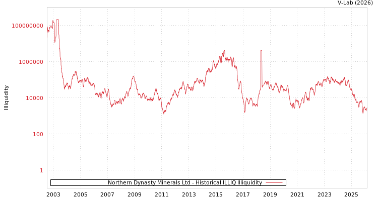 graph of Northern Dynasty Minerals Ltd ILLIQ-HIST