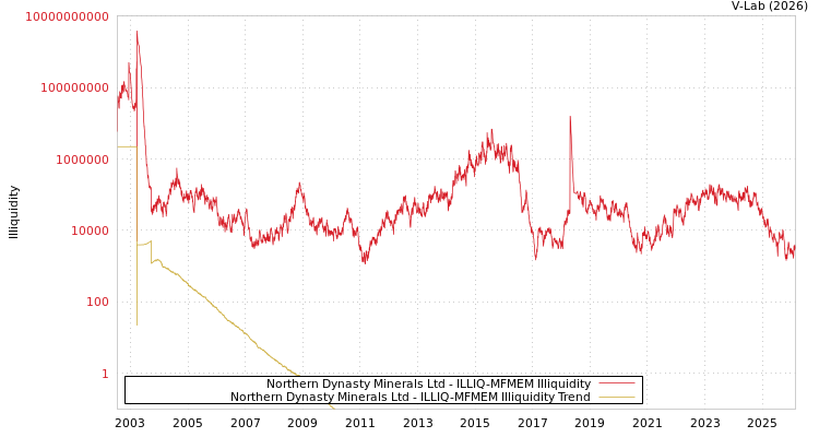 graph of Northern Dynasty Minerals Ltd ILLIQ-MFMEM