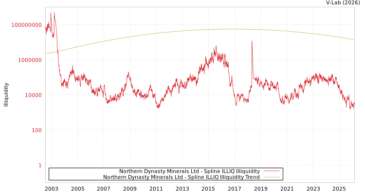 graph of Northern Dynasty Minerals Ltd ILLIQ-SMEM
