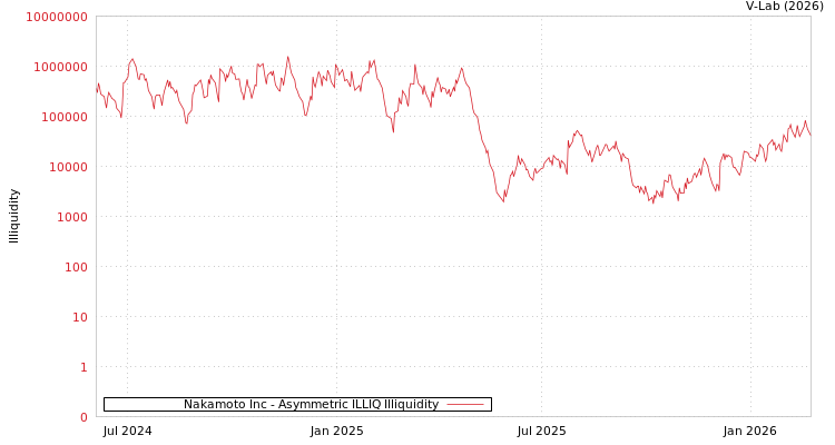 graph of Nakamoto Inc ILLIQ-AMEM