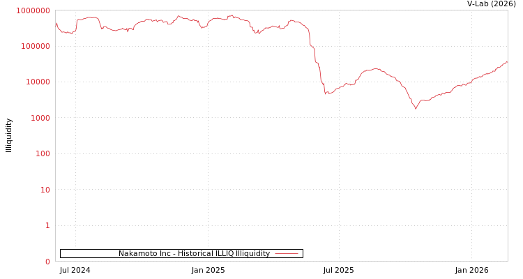 graph of Nakamoto Inc ILLIQ-HIST