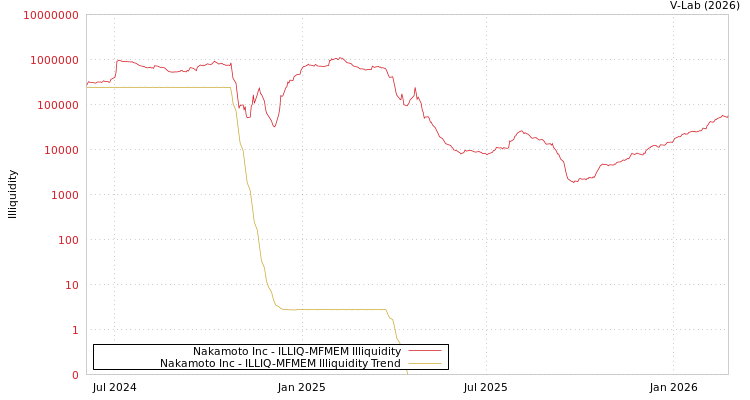 graph of Nakamoto Inc ILLIQ-MFMEM