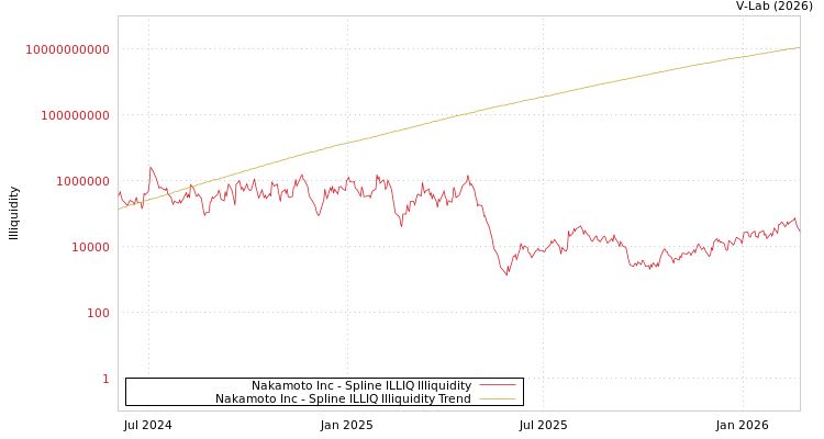 graph of Nakamoto Inc ILLIQ-SMEM