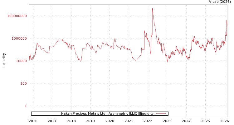 graph of Naksh Precious Metals Ltd ILLIQ-AMEM