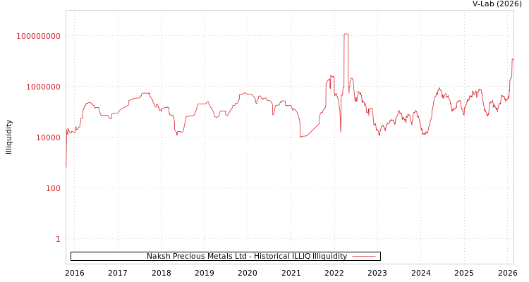 graph of Naksh Precious Metals Ltd ILLIQ-HIST