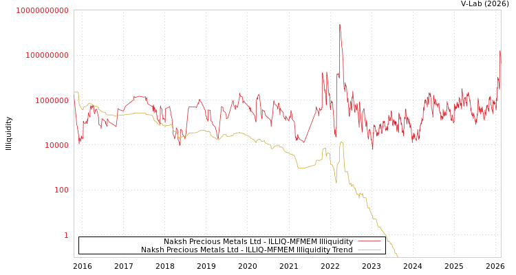 graph of Naksh Precious Metals Ltd ILLIQ-MFMEM