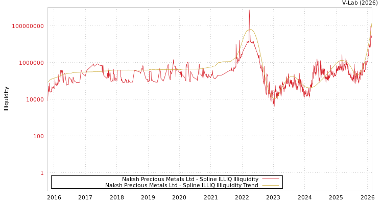 graph of Naksh Precious Metals Ltd ILLIQ-SMEM