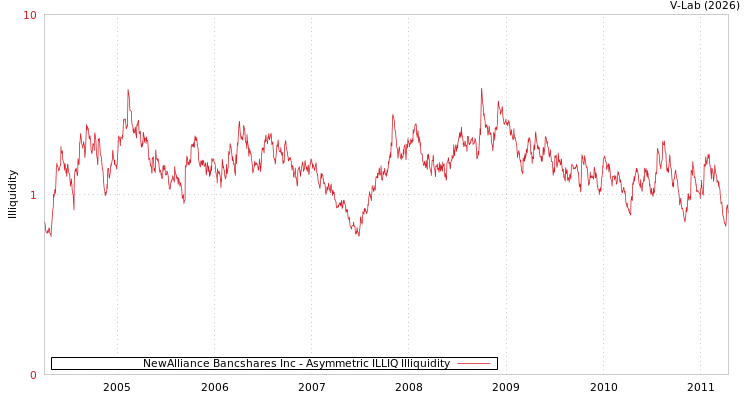 graph of NewAlliance Bancshares Inc ILLIQ-AMEM