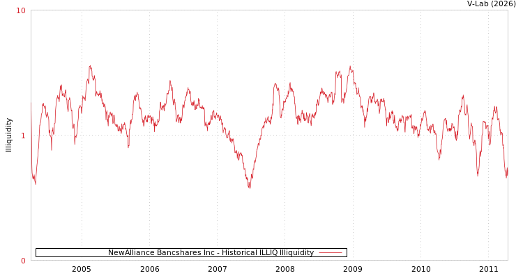 graph of NewAlliance Bancshares Inc ILLIQ-HIST