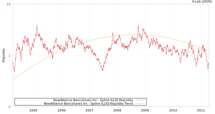 graph of NewAlliance Bancshares Inc ILLIQ-SMEM