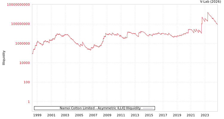 graph of Namoi Cotton Limited ILLIQ-AMEM