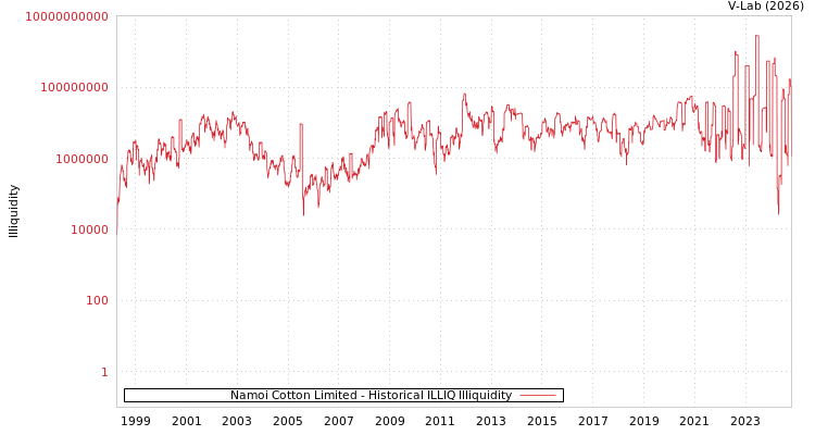 graph of Namoi Cotton Limited ILLIQ-HIST