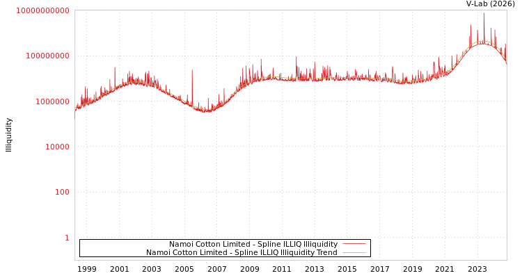 graph of Namoi Cotton Limited ILLIQ-SMEM