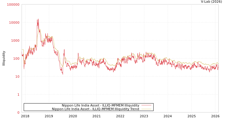 graph of Nippon Life India Asset ILLIQ-MFMEM